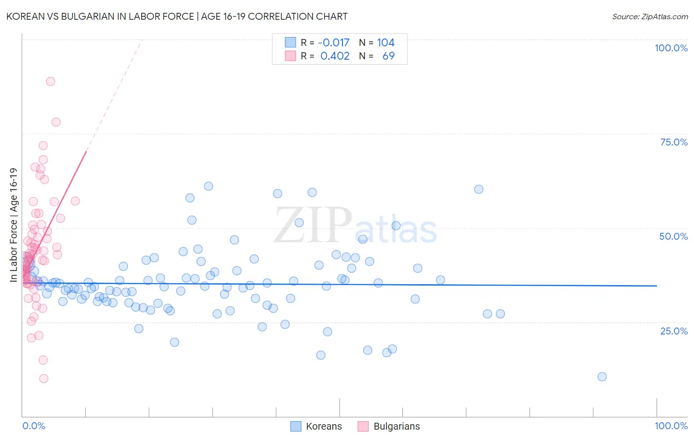 Korean vs Bulgarian In Labor Force | Age 16-19
