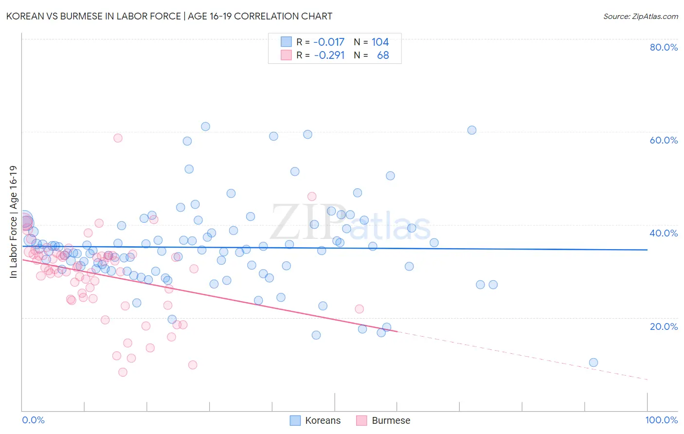 Korean vs Burmese In Labor Force | Age 16-19