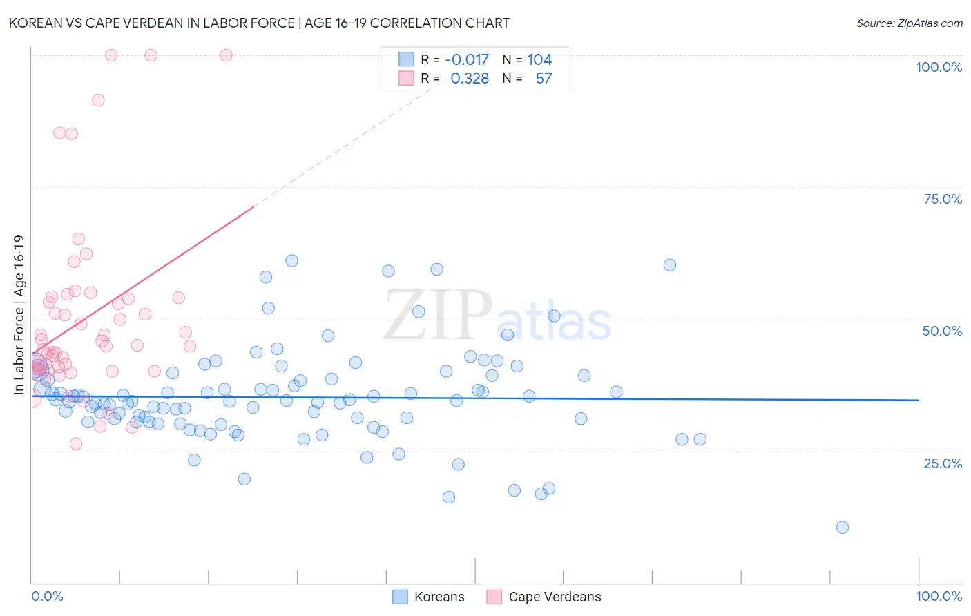 Korean vs Cape Verdean In Labor Force | Age 16-19