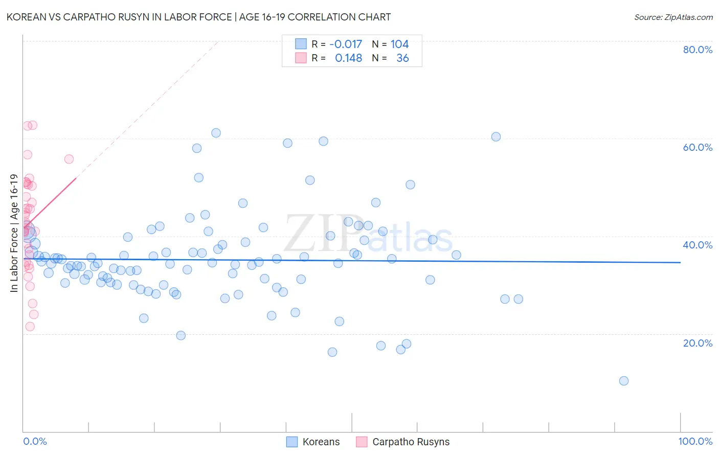 Korean vs Carpatho Rusyn In Labor Force | Age 16-19