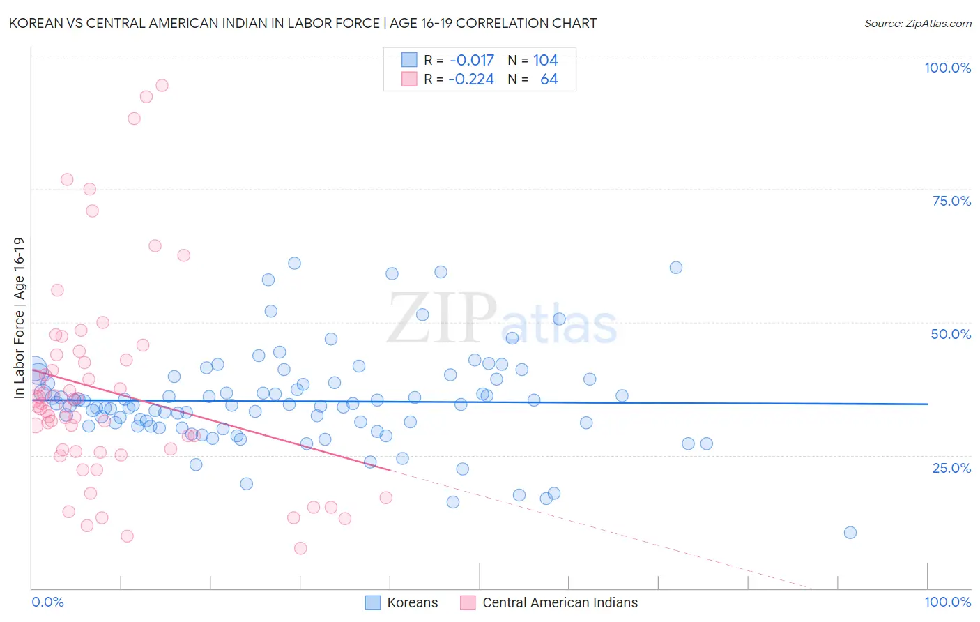 Korean vs Central American Indian In Labor Force | Age 16-19
