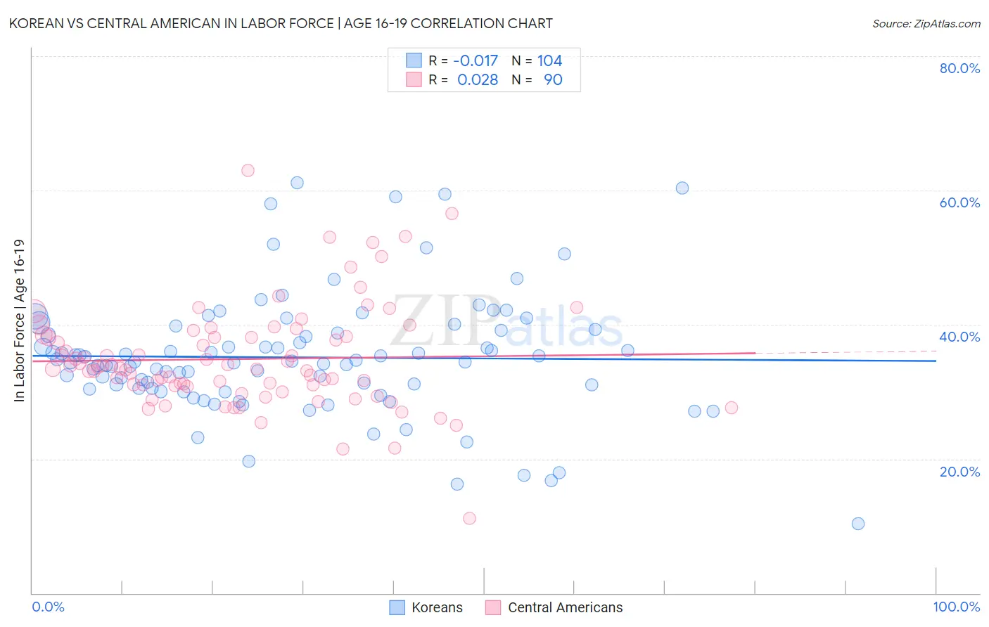 Korean vs Central American In Labor Force | Age 16-19