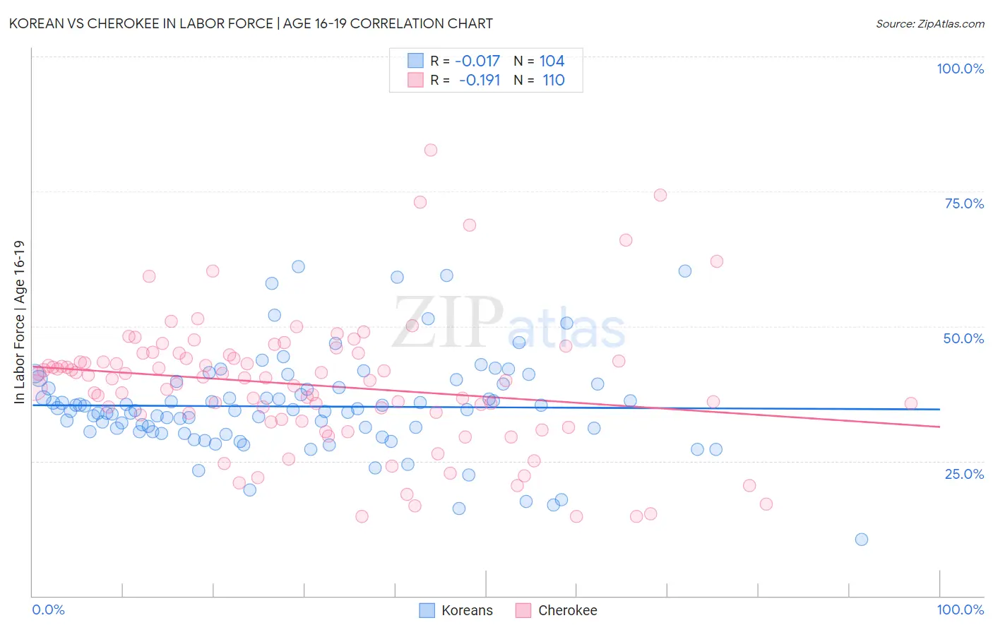 Korean vs Cherokee In Labor Force | Age 16-19