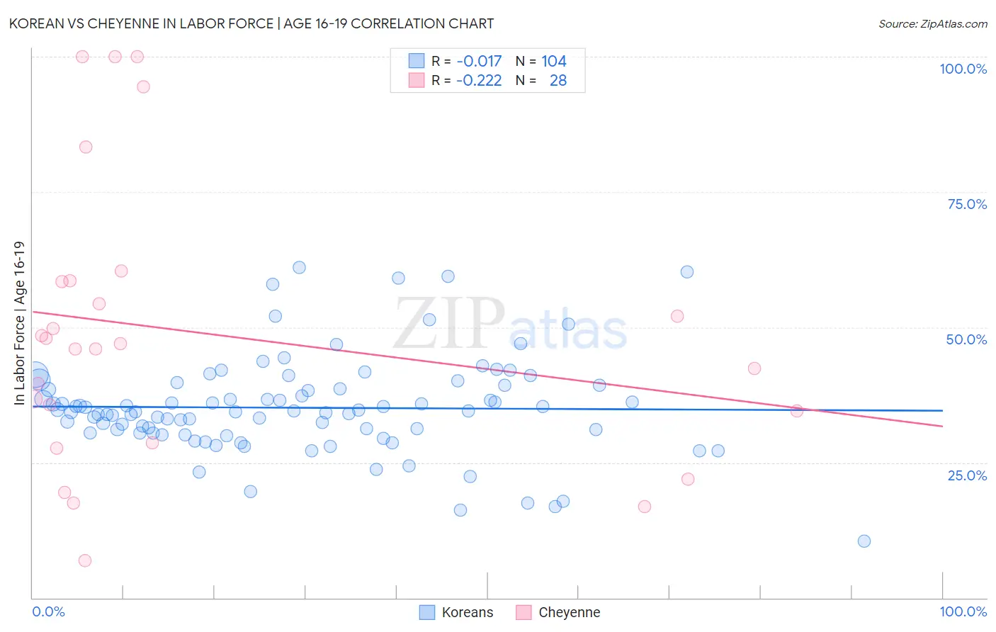 Korean vs Cheyenne In Labor Force | Age 16-19