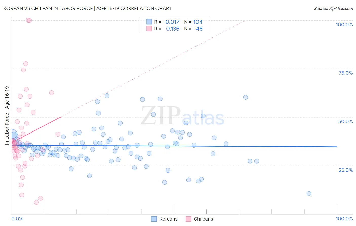 Korean vs Chilean In Labor Force | Age 16-19