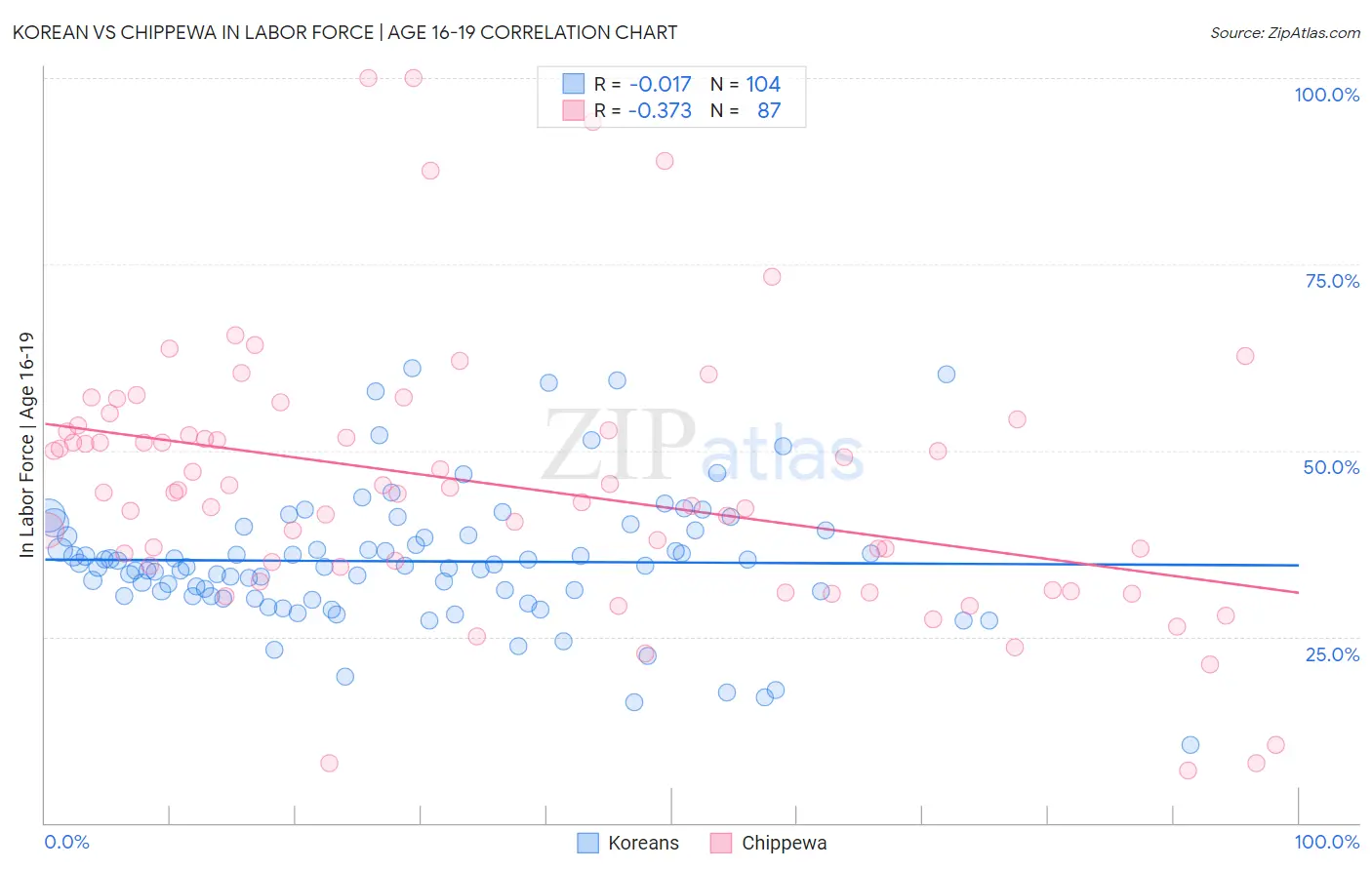 Korean vs Chippewa In Labor Force | Age 16-19