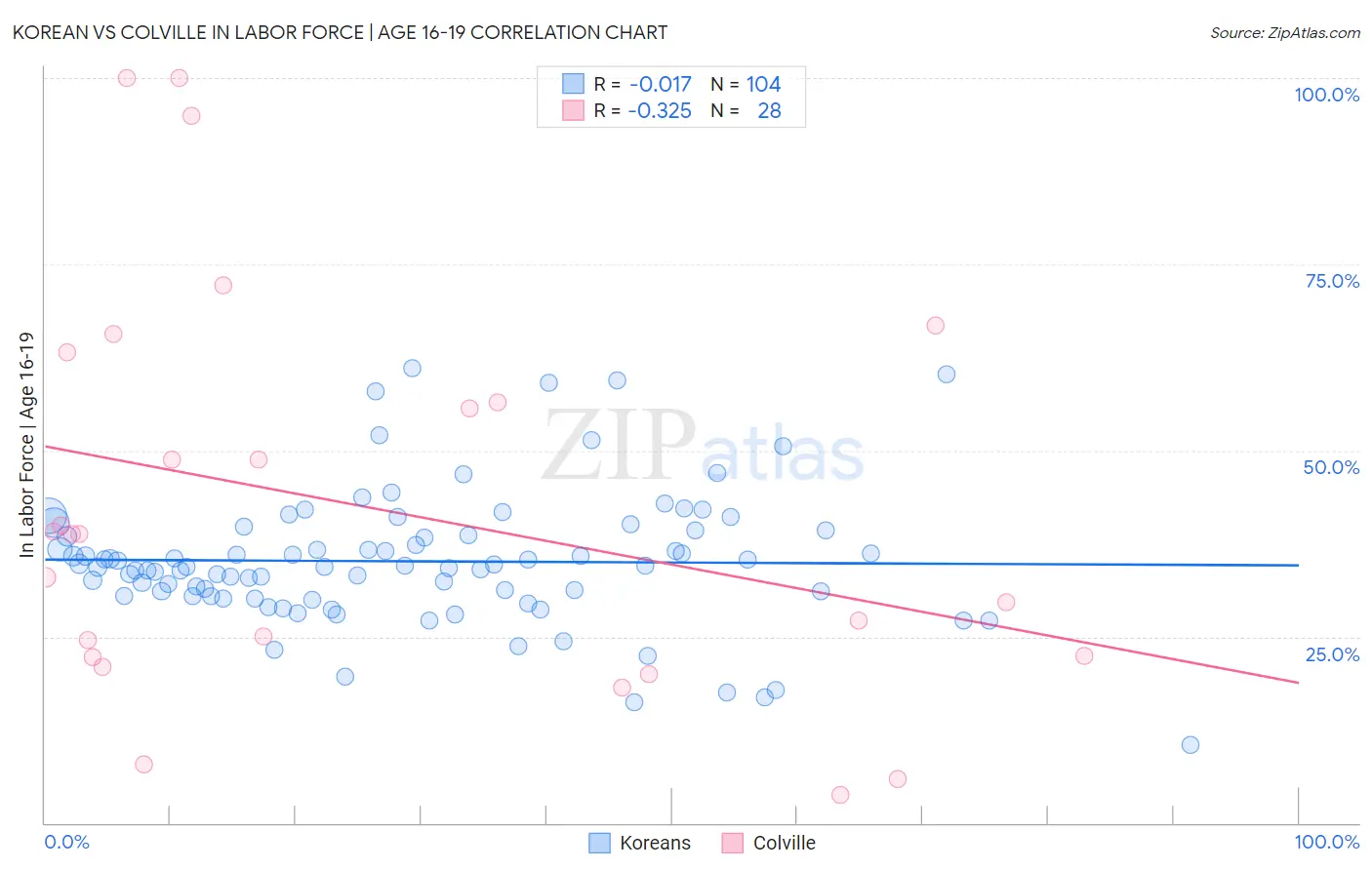 Korean vs Colville In Labor Force | Age 16-19