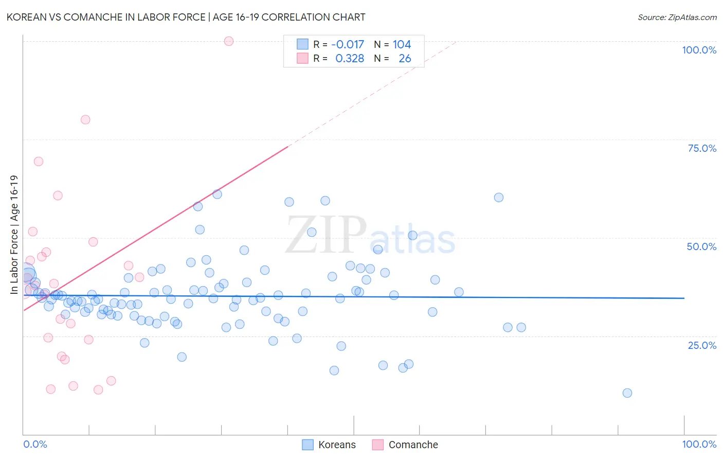 Korean vs Comanche In Labor Force | Age 16-19