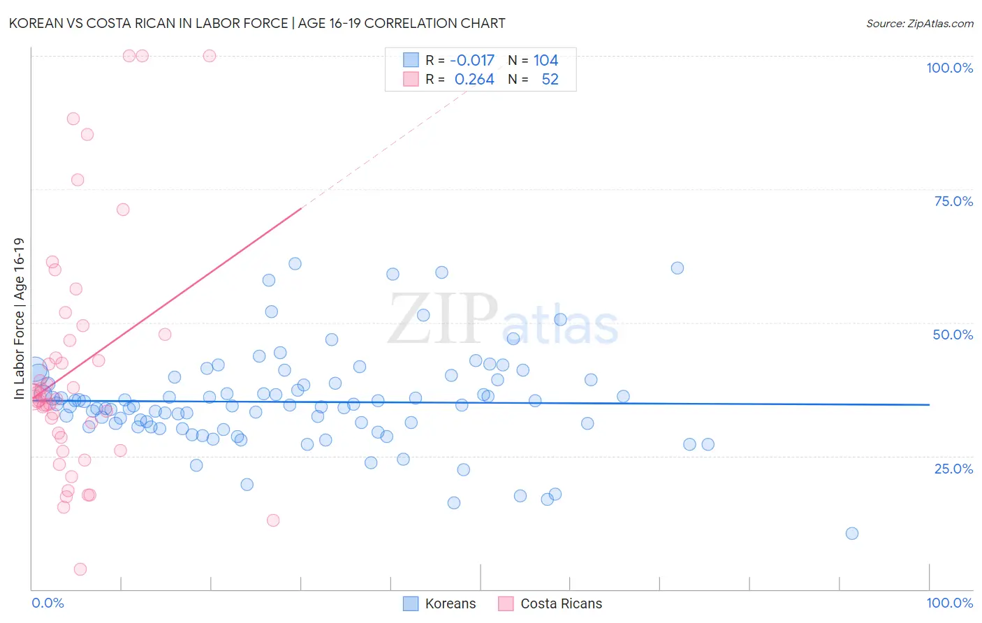 Korean vs Costa Rican In Labor Force | Age 16-19