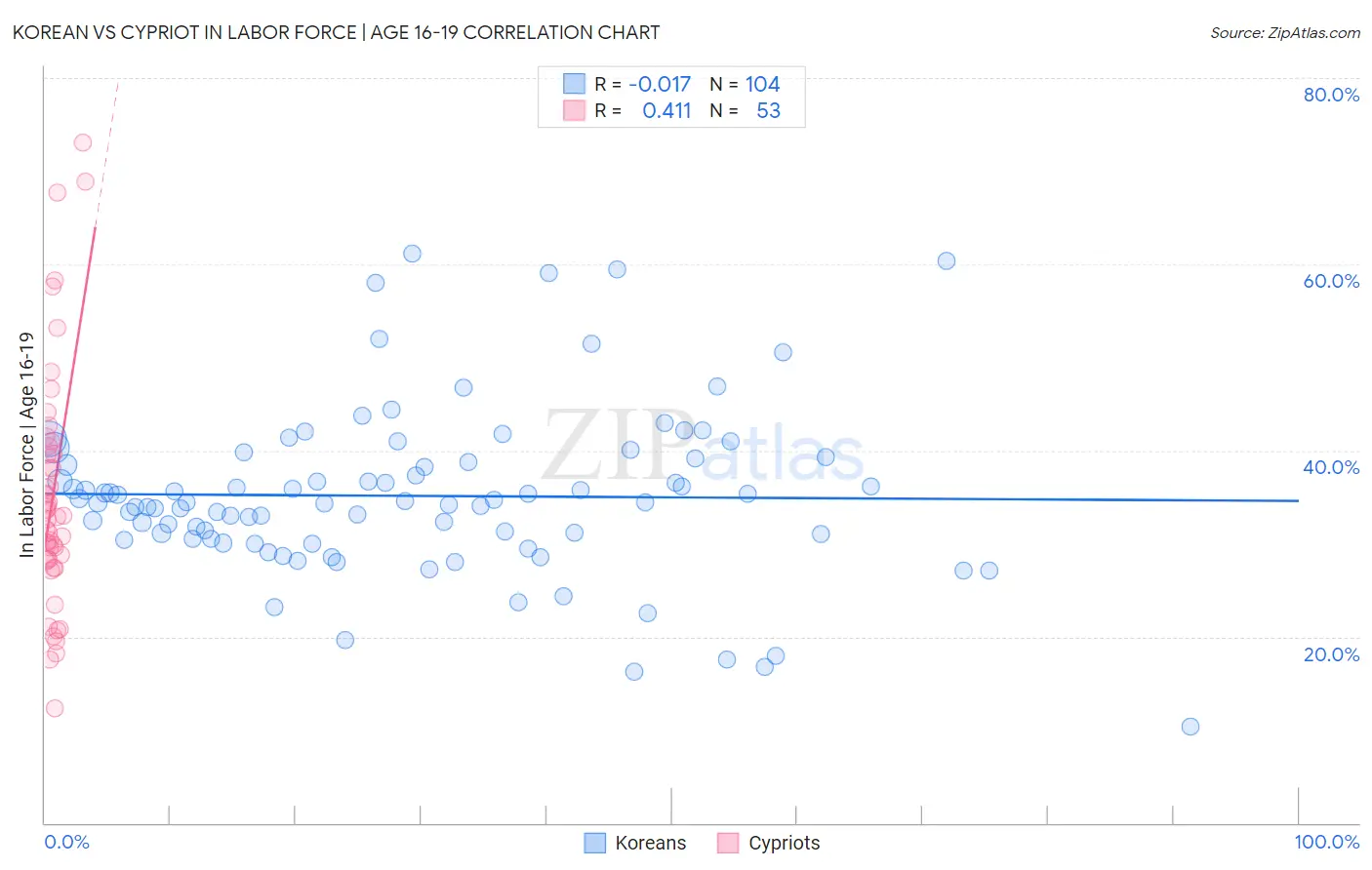 Korean vs Cypriot In Labor Force | Age 16-19