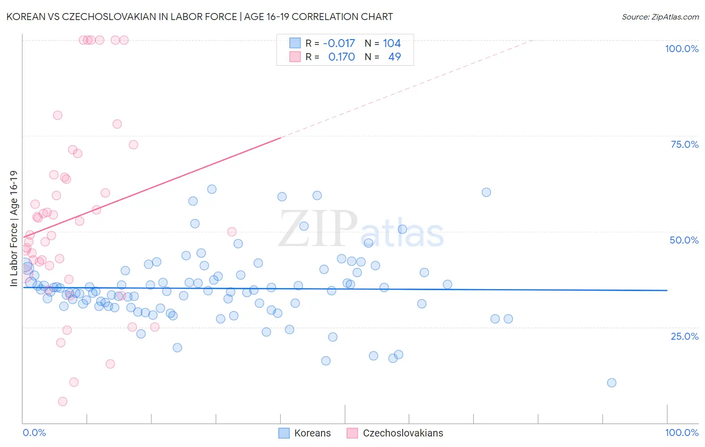 Korean vs Czechoslovakian In Labor Force | Age 16-19