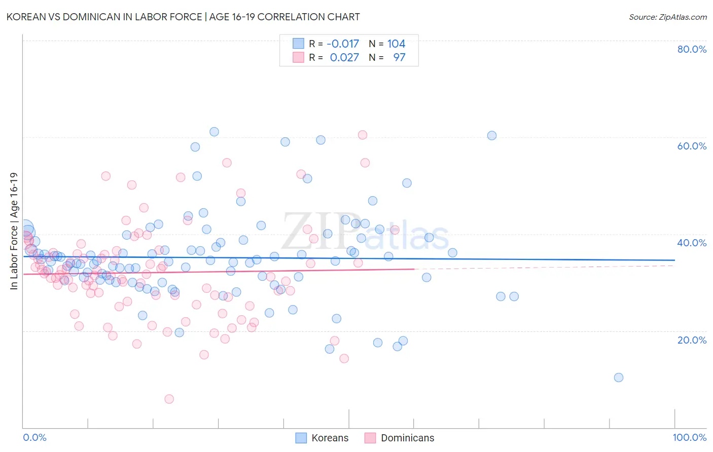 Korean vs Dominican In Labor Force | Age 16-19