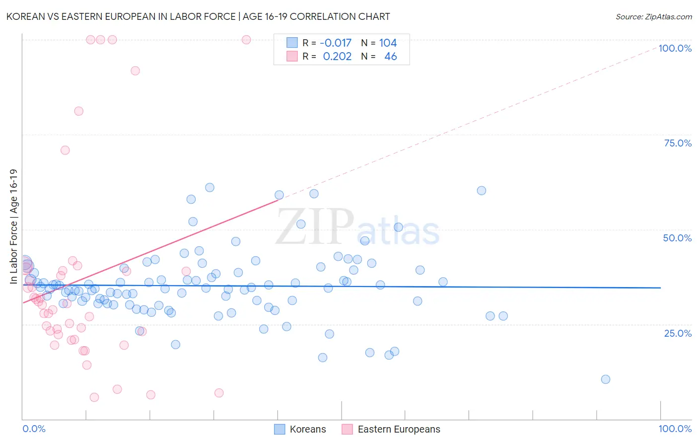 Korean vs Eastern European In Labor Force | Age 16-19