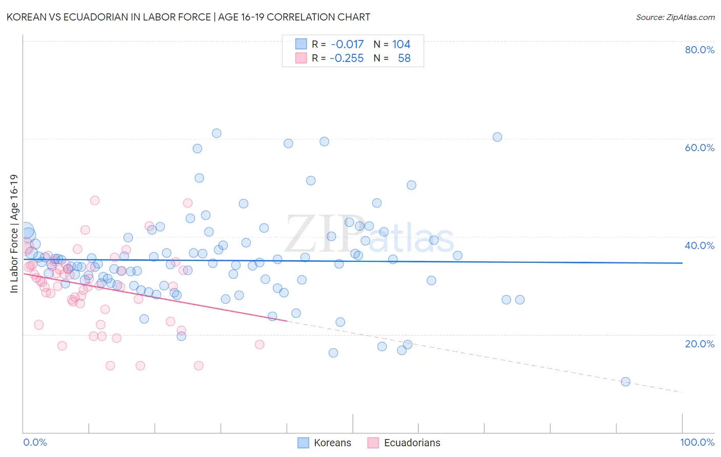 Korean vs Ecuadorian In Labor Force | Age 16-19