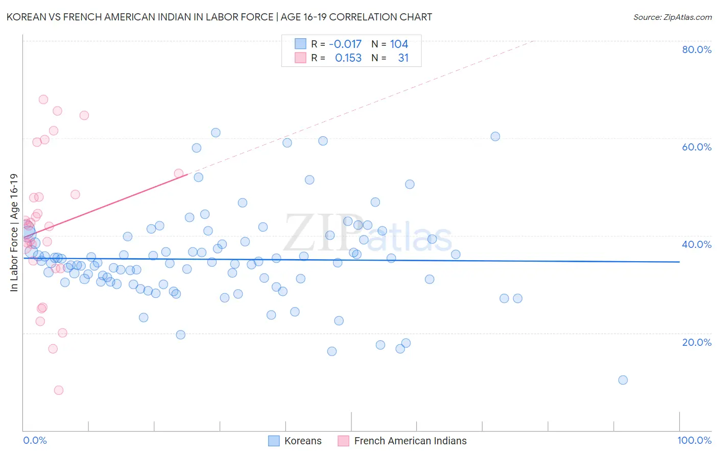 Korean vs French American Indian In Labor Force | Age 16-19