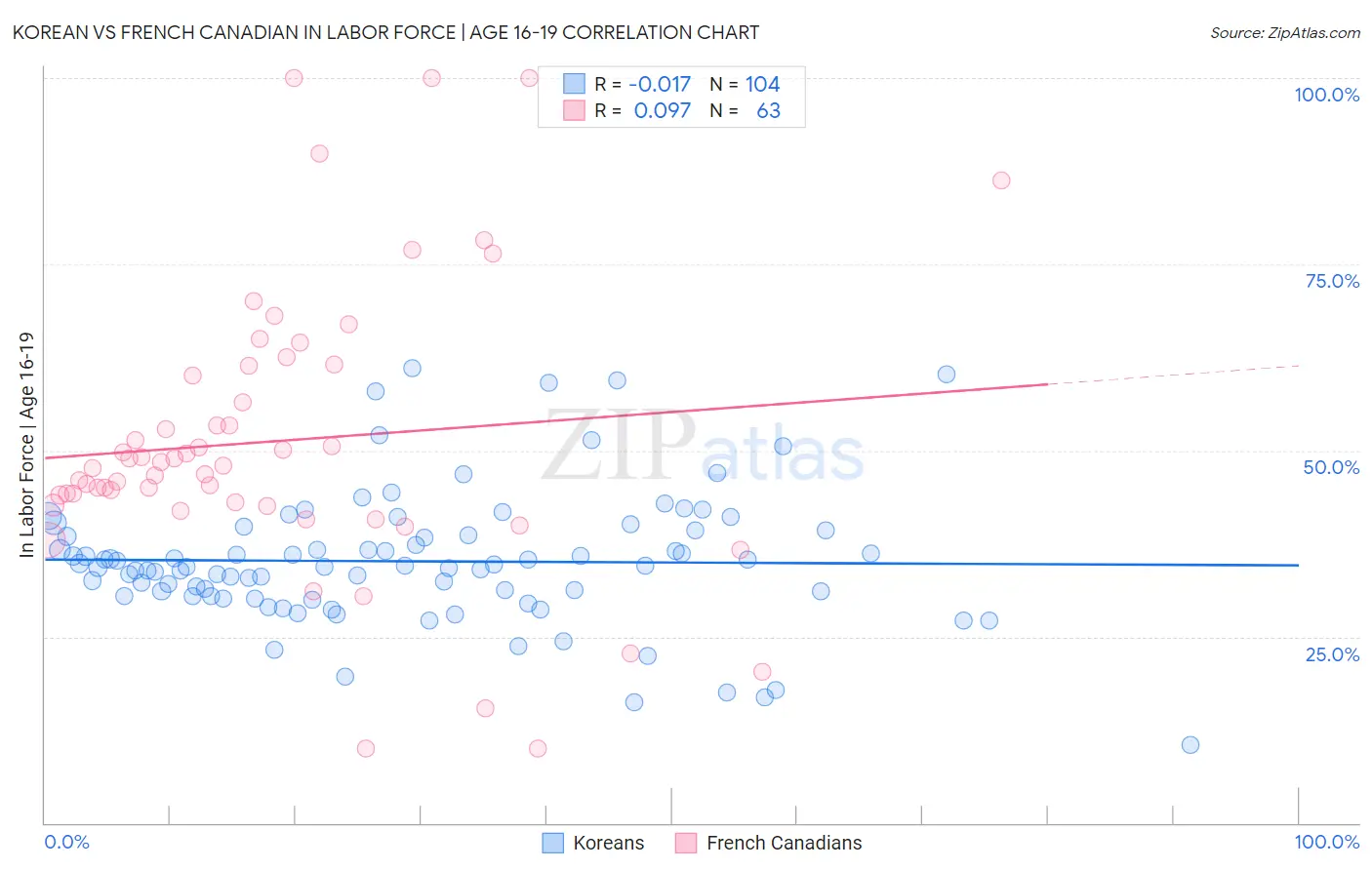 Korean vs French Canadian In Labor Force | Age 16-19