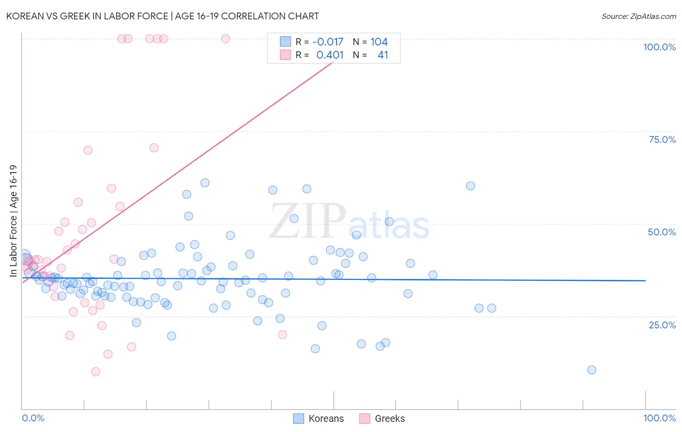 Korean vs Greek In Labor Force | Age 16-19