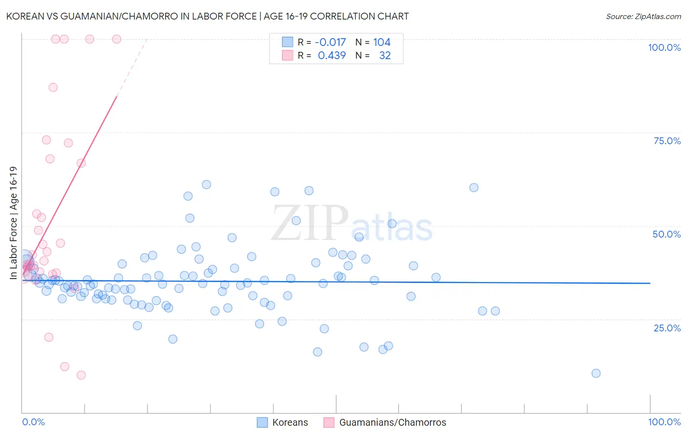 Korean vs Guamanian/Chamorro In Labor Force | Age 16-19