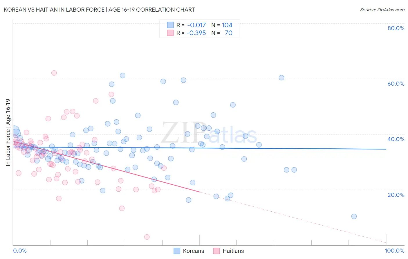 Korean vs Haitian In Labor Force | Age 16-19