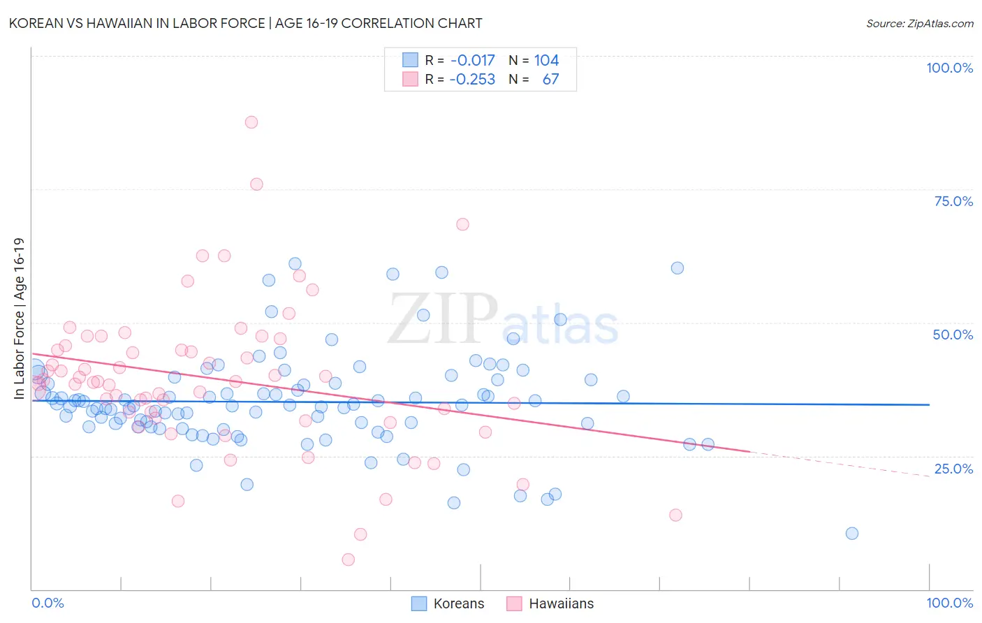 Korean vs Hawaiian In Labor Force | Age 16-19