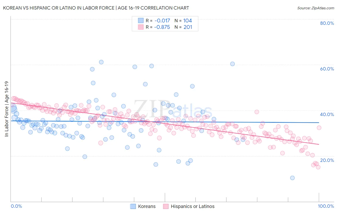 Korean vs Hispanic or Latino In Labor Force | Age 16-19