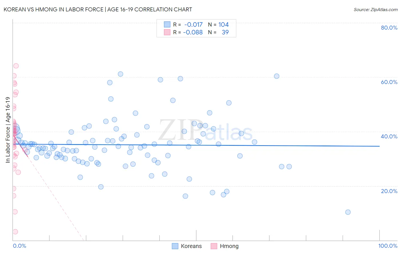 Korean vs Hmong In Labor Force | Age 16-19