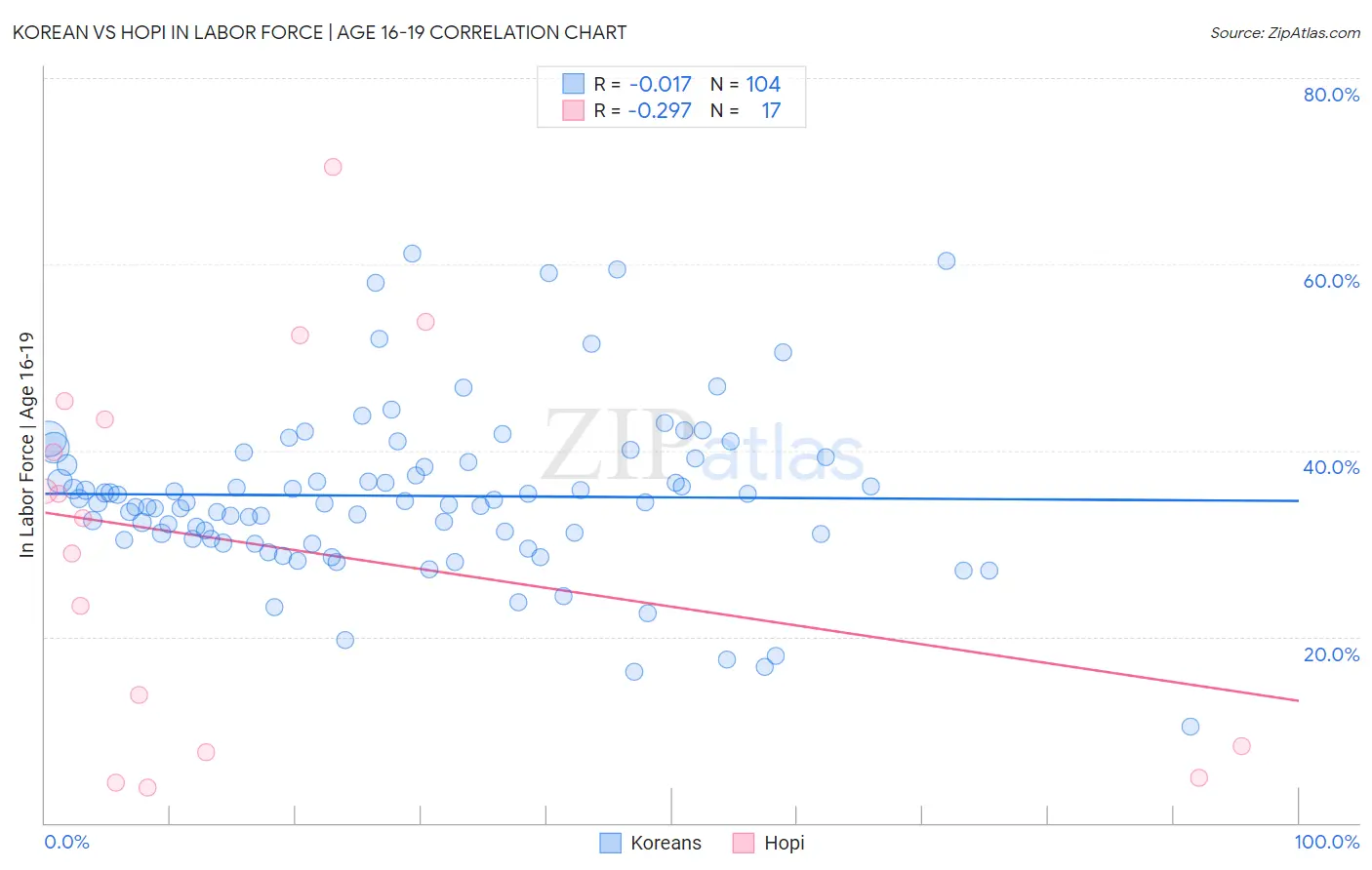 Korean vs Hopi In Labor Force | Age 16-19