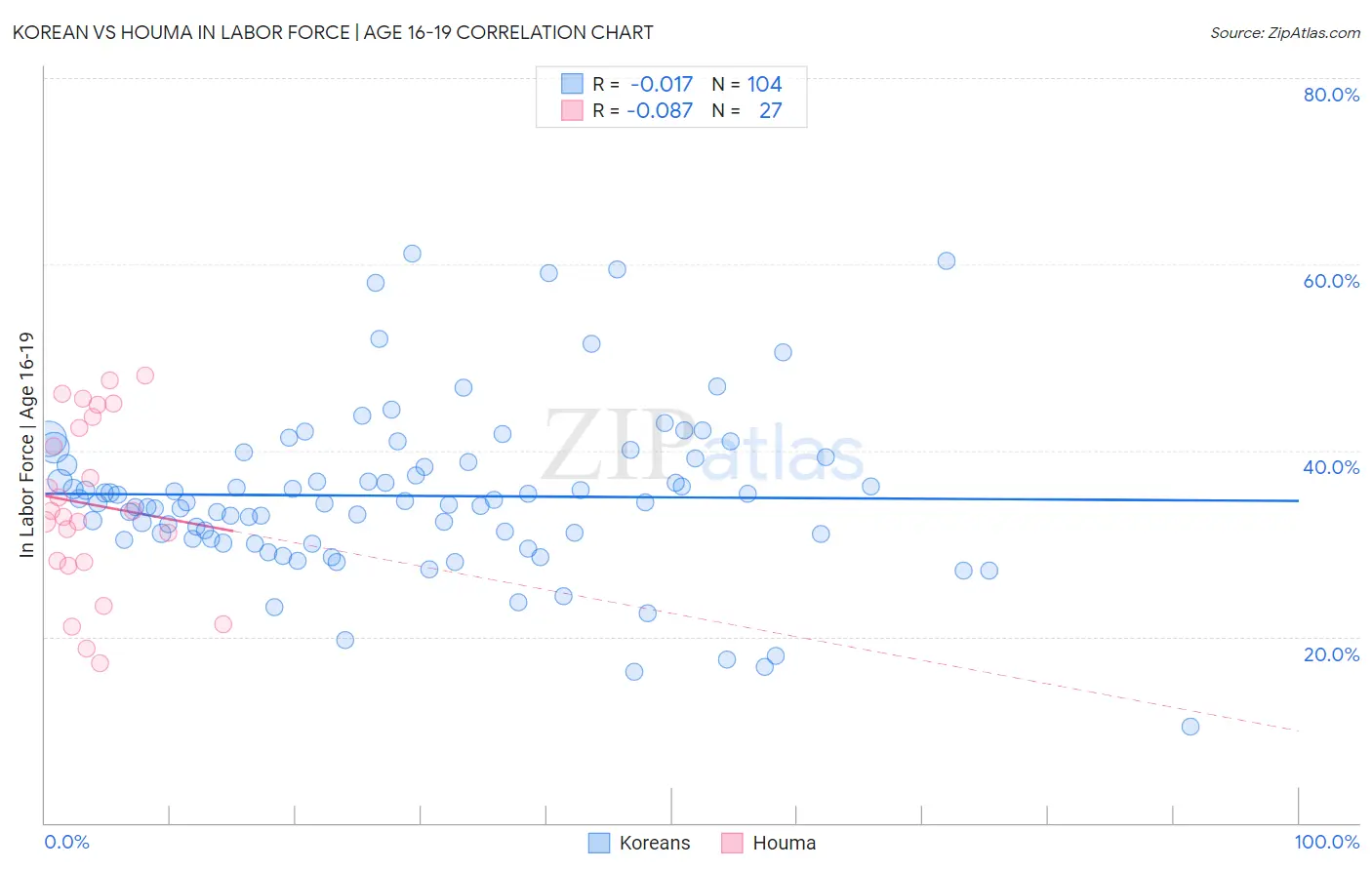 Korean vs Houma In Labor Force | Age 16-19