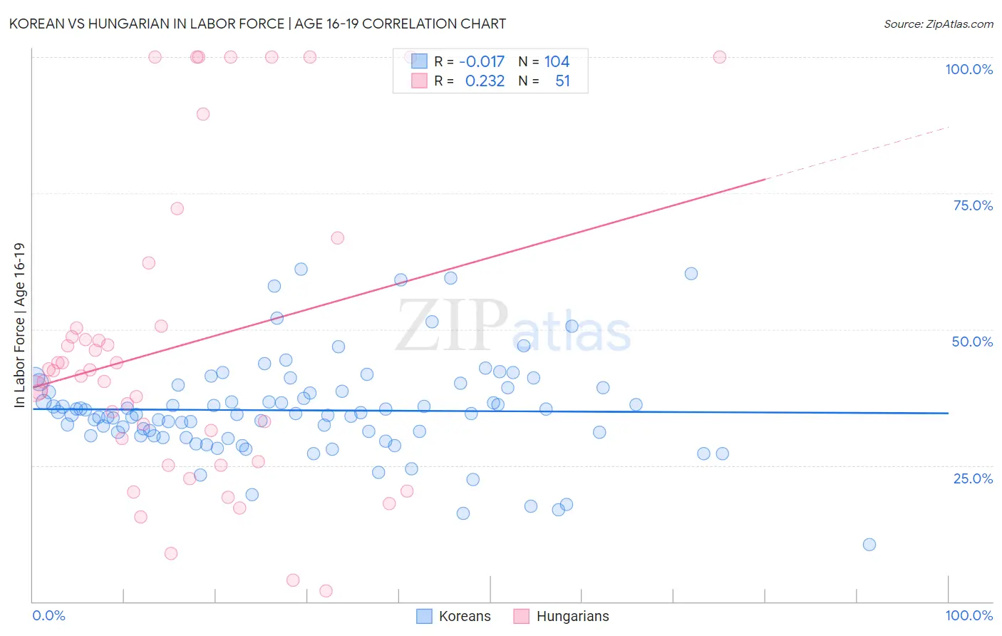 Korean vs Hungarian In Labor Force | Age 16-19