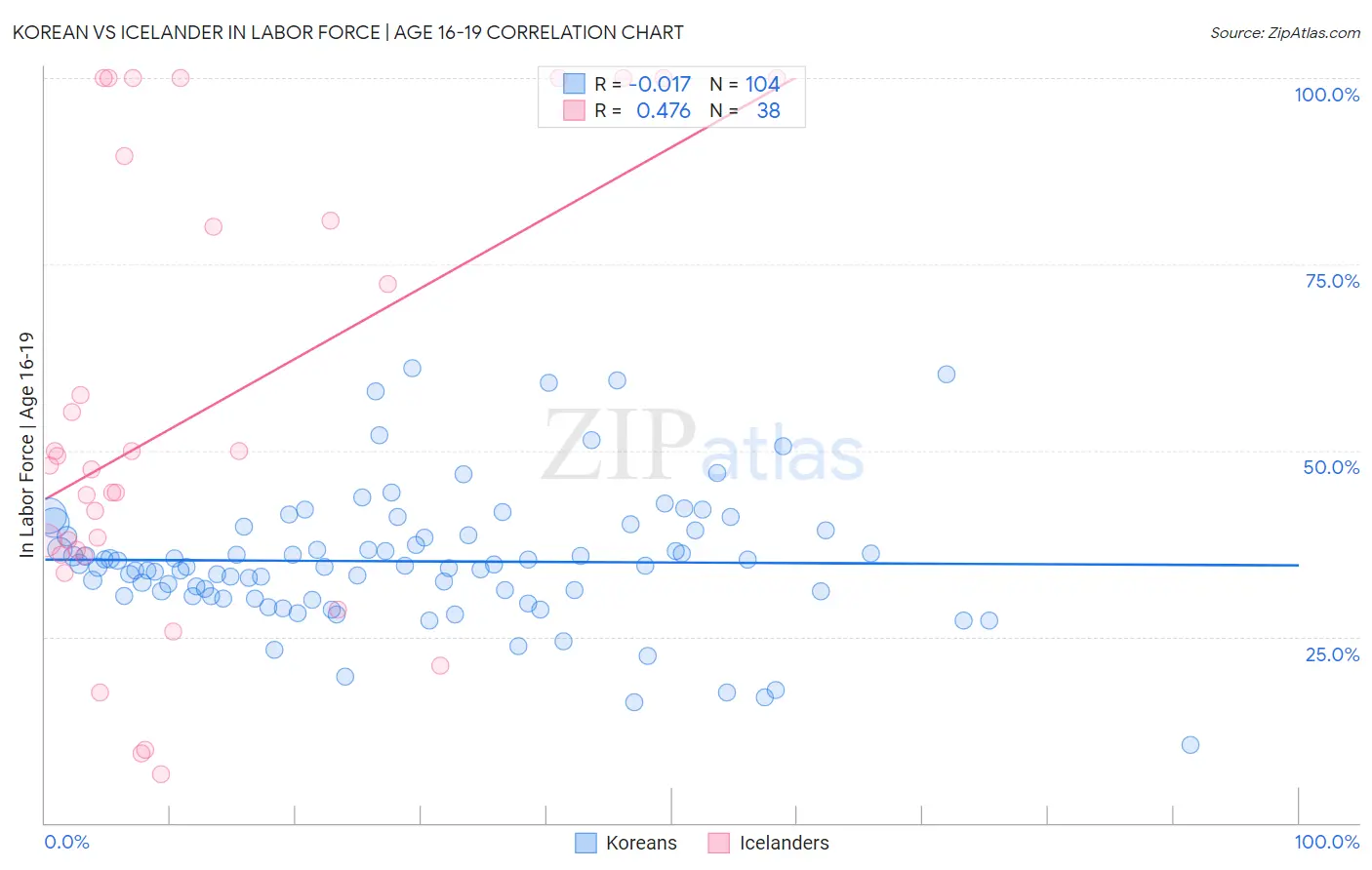 Korean vs Icelander In Labor Force | Age 16-19