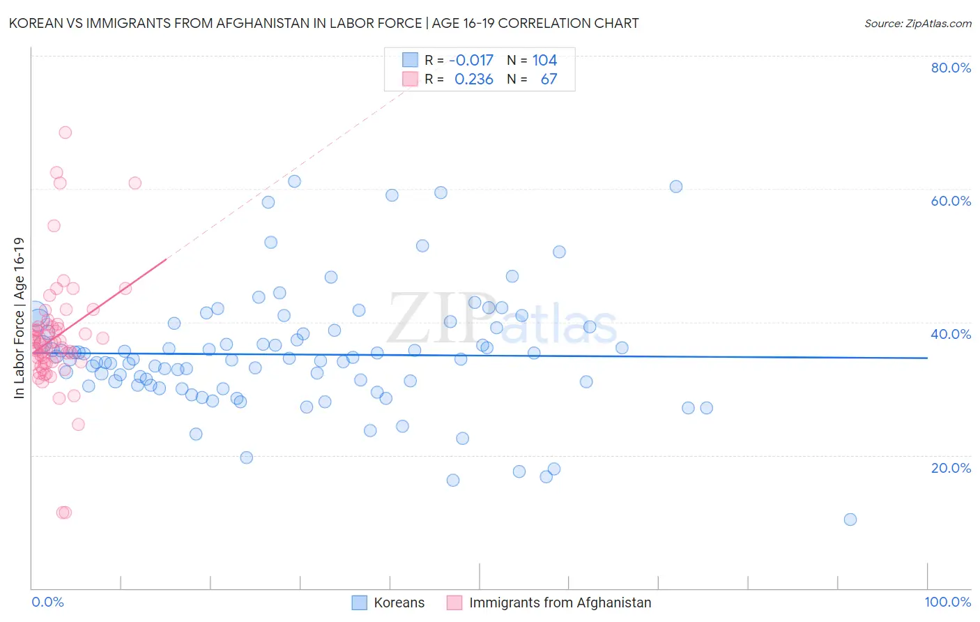 Korean vs Immigrants from Afghanistan In Labor Force | Age 16-19