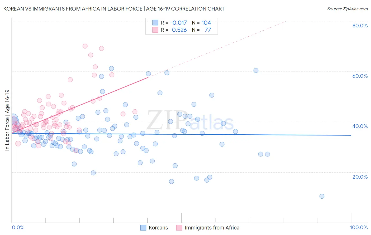 Korean vs Immigrants from Africa In Labor Force | Age 16-19