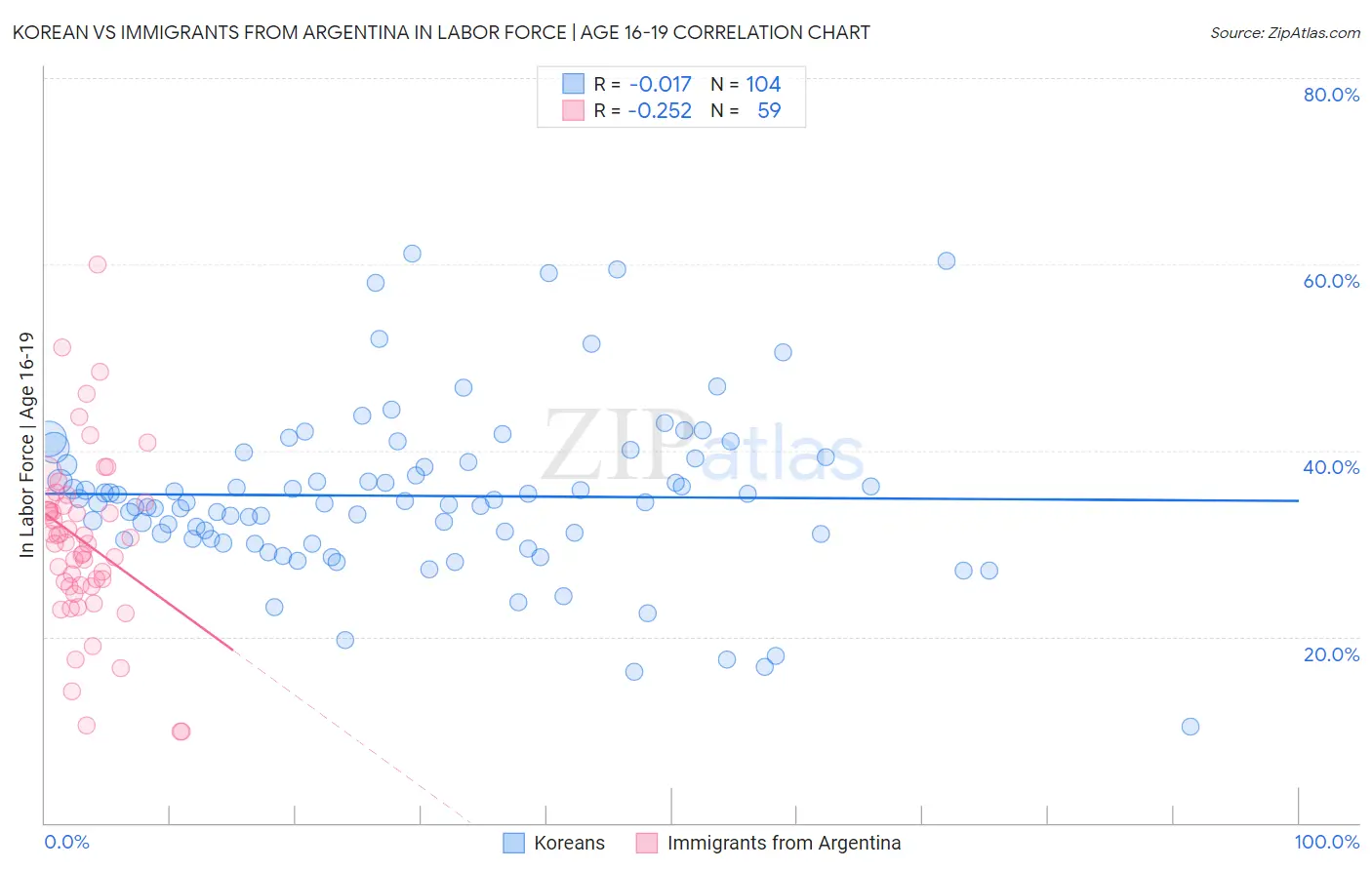 Korean vs Immigrants from Argentina In Labor Force | Age 16-19