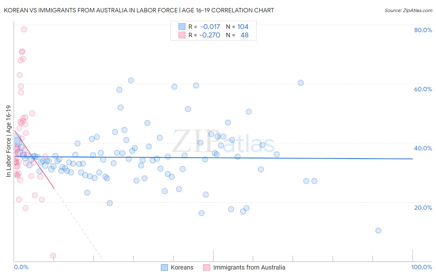 Korean vs Immigrants from Australia In Labor Force | Age 16-19