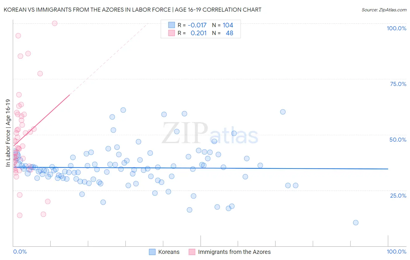 Korean vs Immigrants from the Azores In Labor Force | Age 16-19