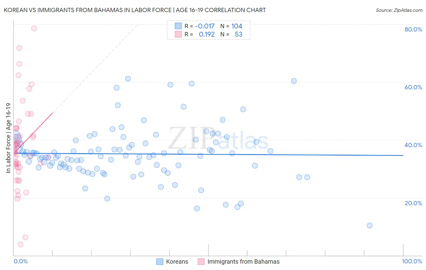 Korean vs Immigrants from Bahamas In Labor Force | Age 16-19