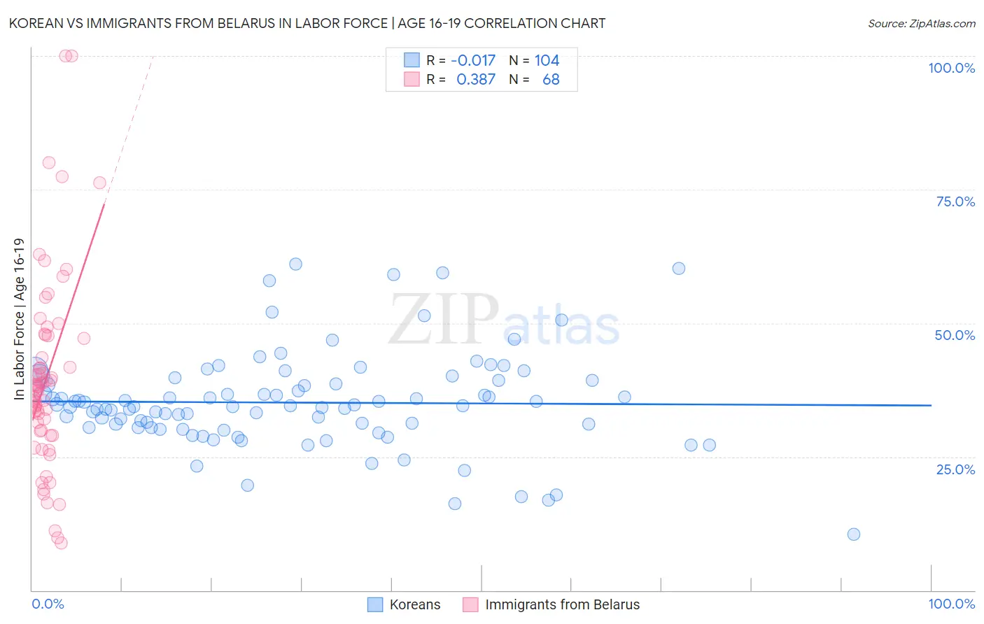 Korean vs Immigrants from Belarus In Labor Force | Age 16-19