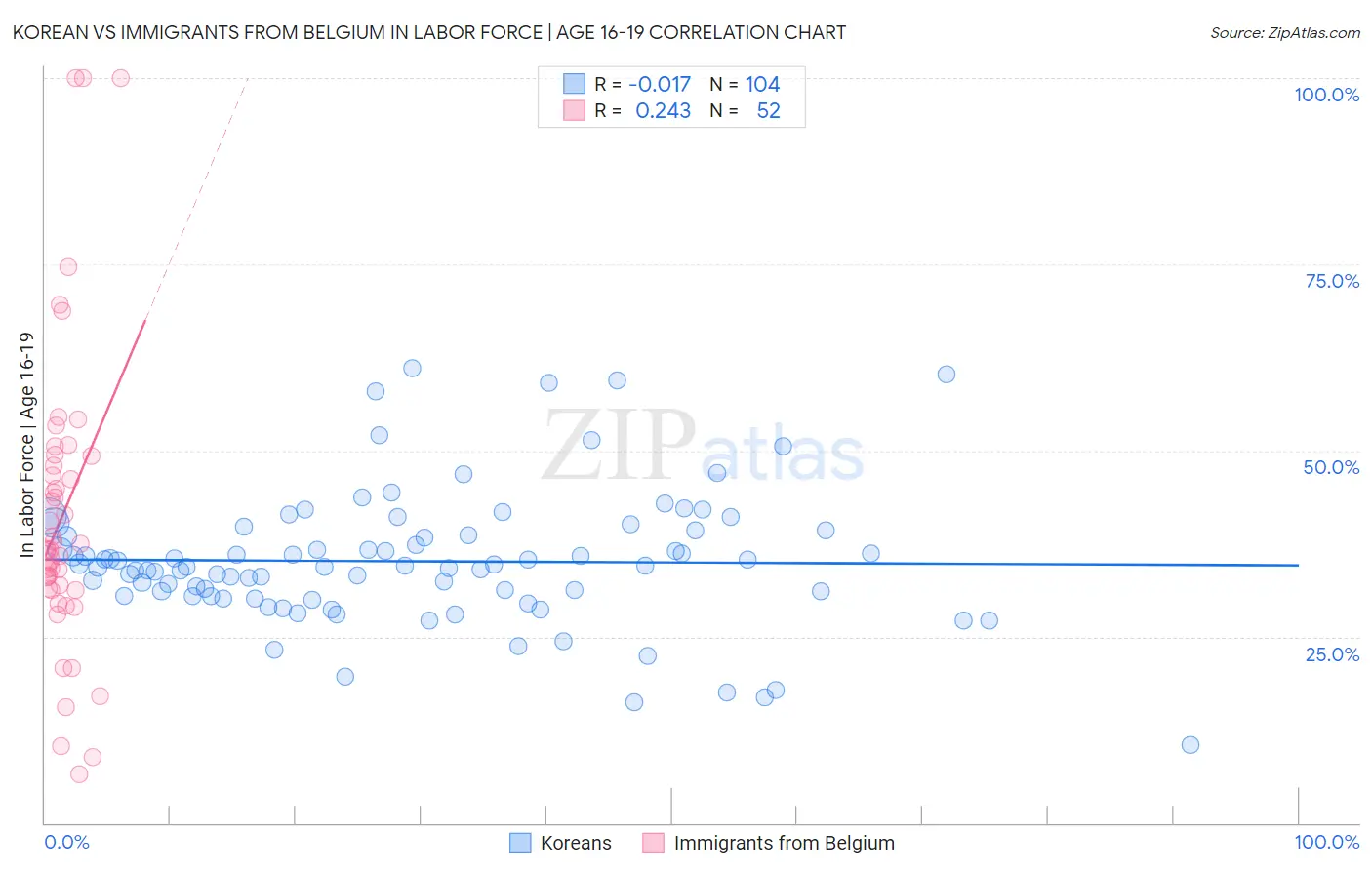 Korean vs Immigrants from Belgium In Labor Force | Age 16-19