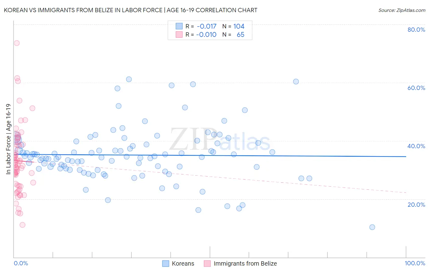 Korean vs Immigrants from Belize In Labor Force | Age 16-19