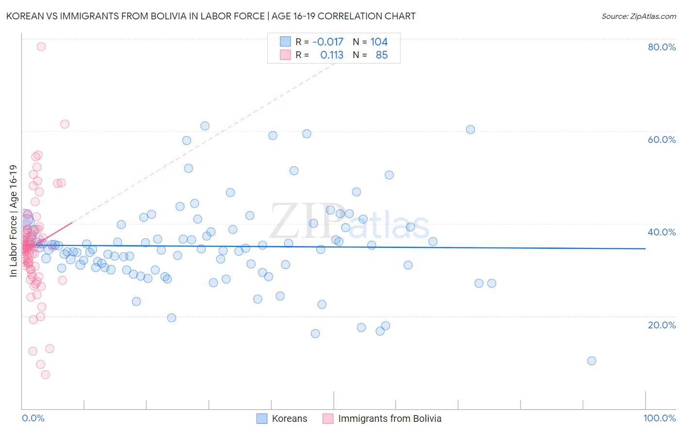 Korean vs Immigrants from Bolivia In Labor Force | Age 16-19