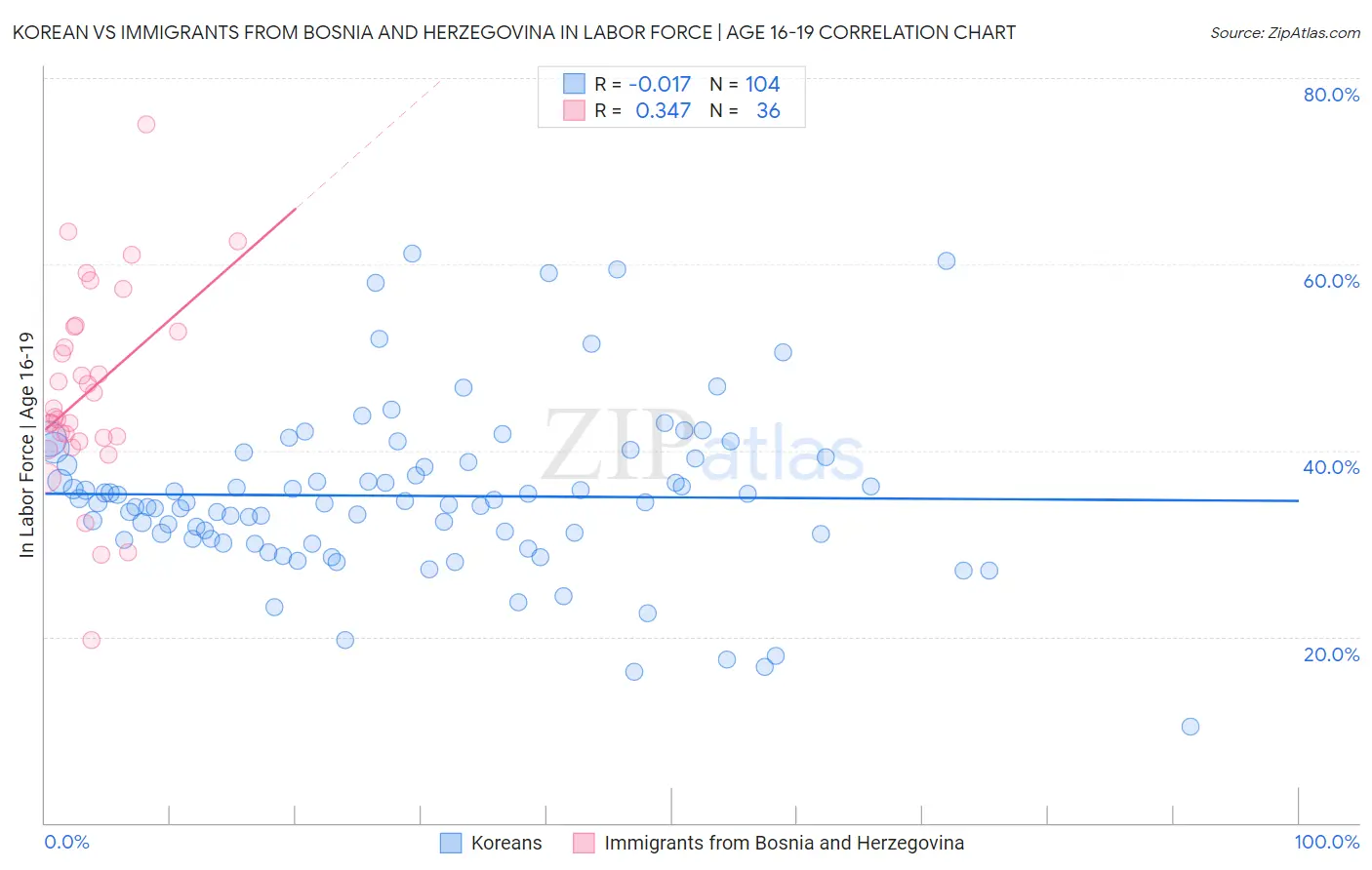 Korean vs Immigrants from Bosnia and Herzegovina In Labor Force | Age 16-19
