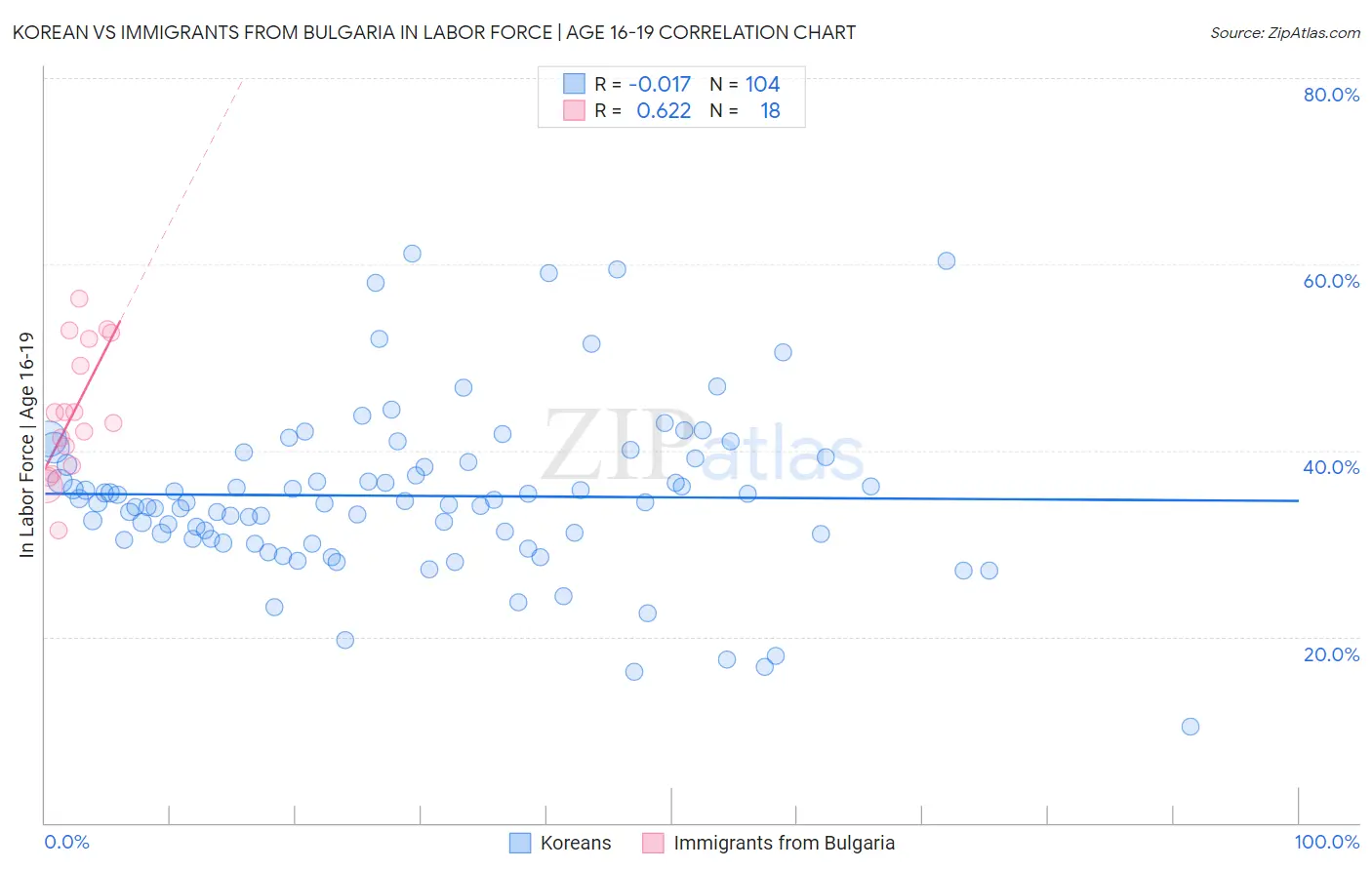 Korean vs Immigrants from Bulgaria In Labor Force | Age 16-19