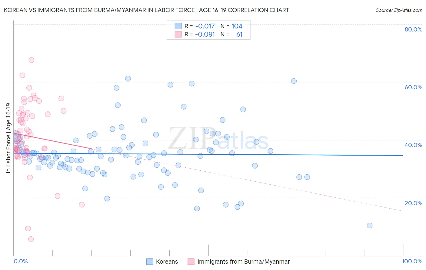 Korean vs Immigrants from Burma/Myanmar In Labor Force | Age 16-19