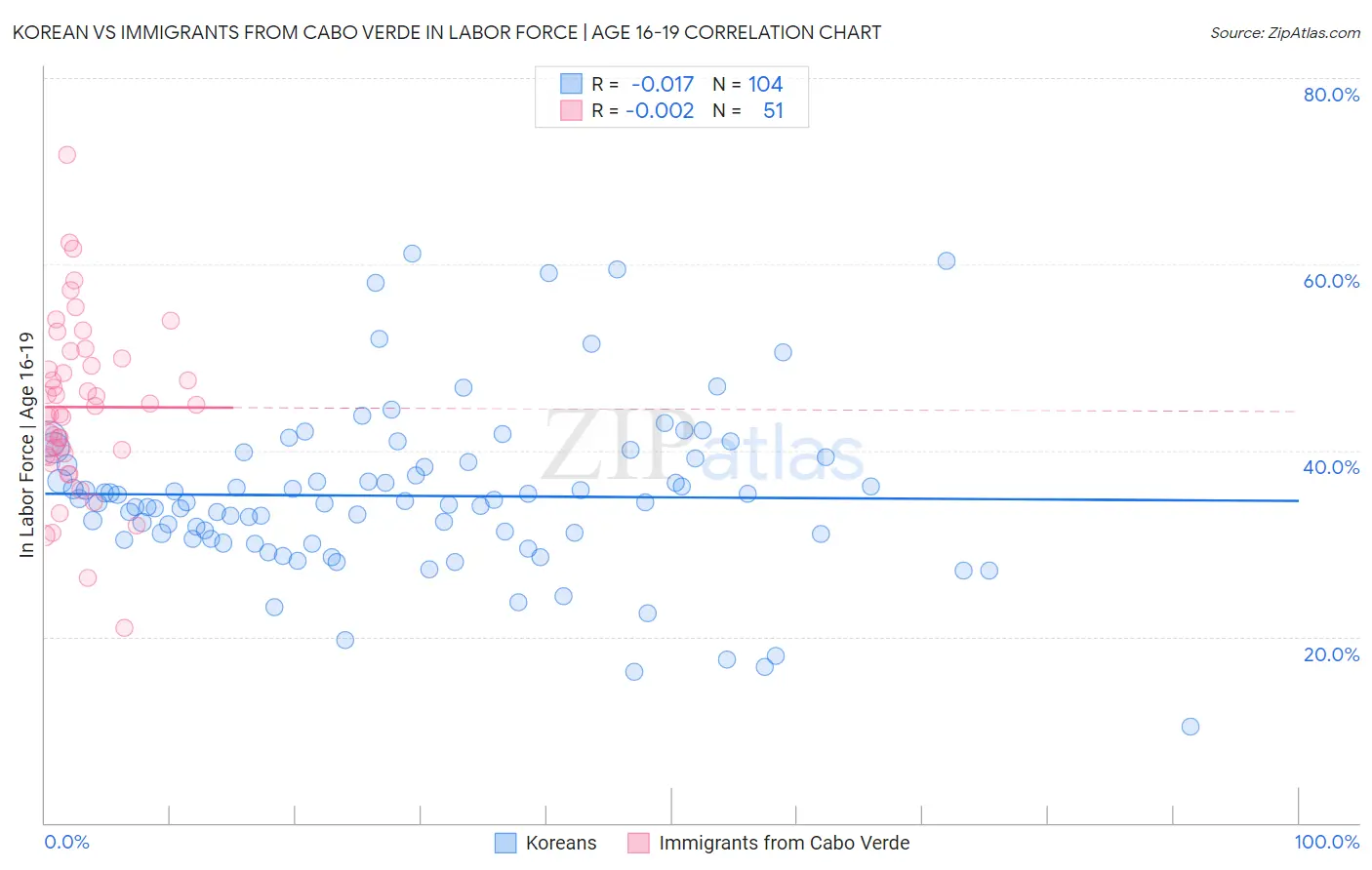 Korean vs Immigrants from Cabo Verde In Labor Force | Age 16-19