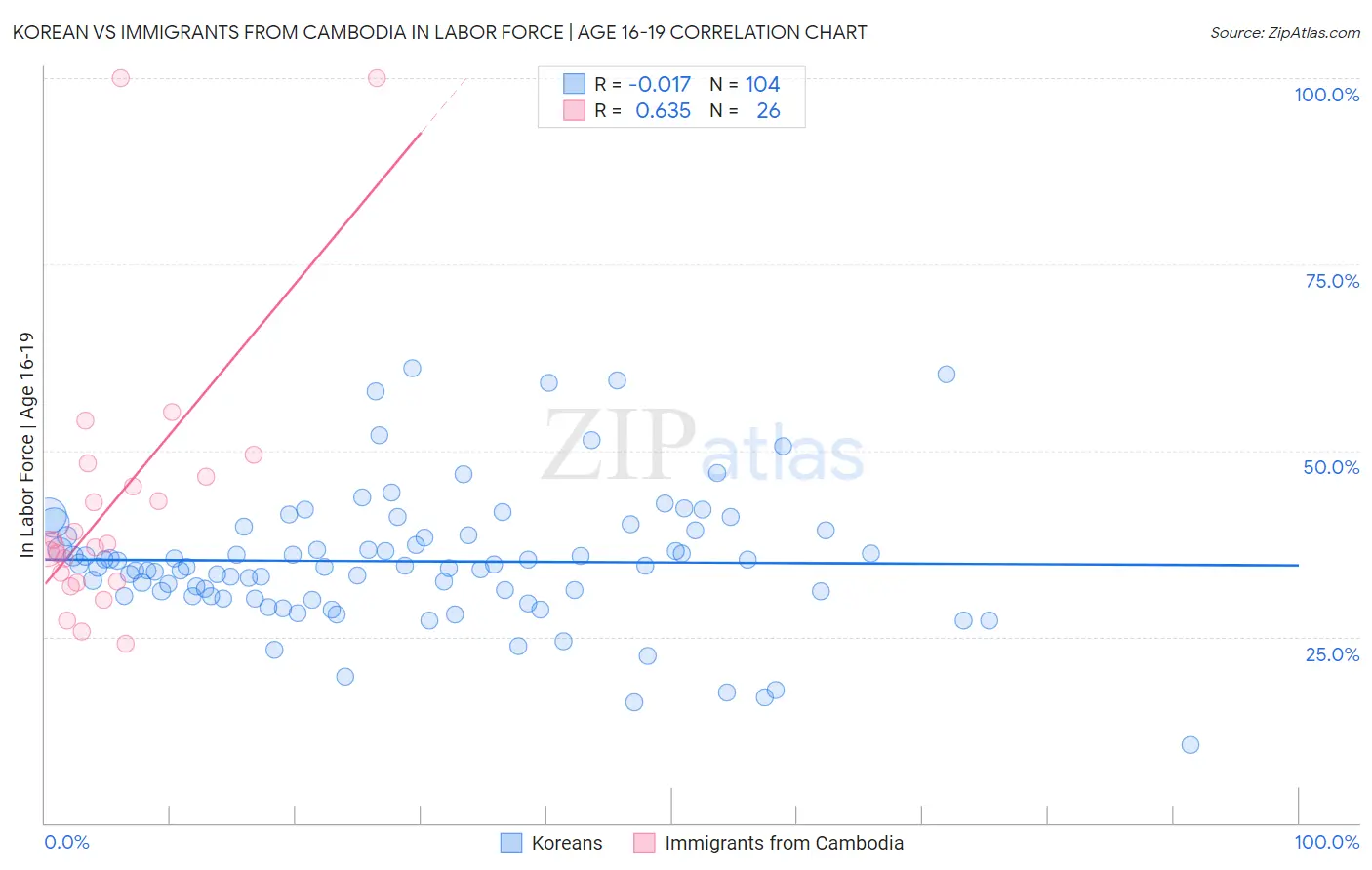 Korean vs Immigrants from Cambodia In Labor Force | Age 16-19