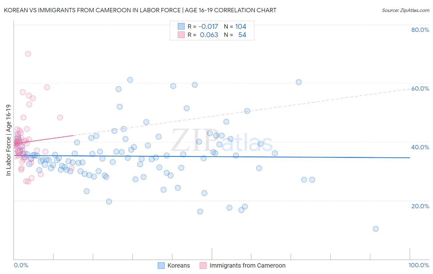 Korean vs Immigrants from Cameroon In Labor Force | Age 16-19