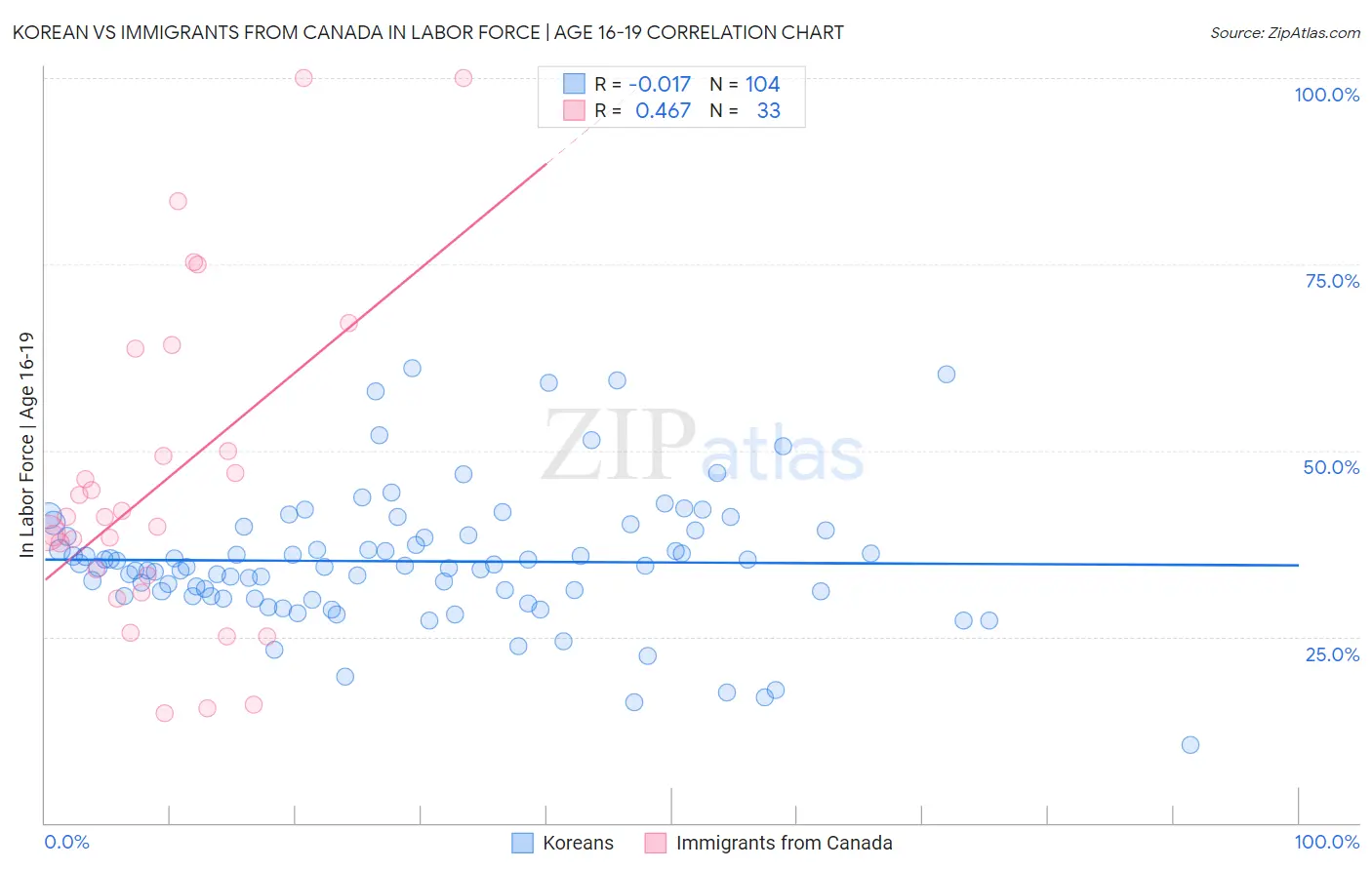 Korean vs Immigrants from Canada In Labor Force | Age 16-19