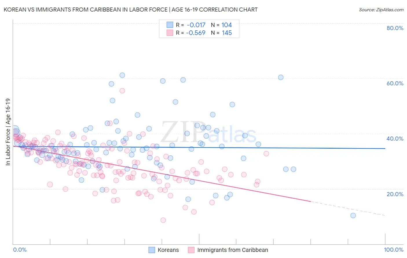 Korean vs Immigrants from Caribbean In Labor Force | Age 16-19
