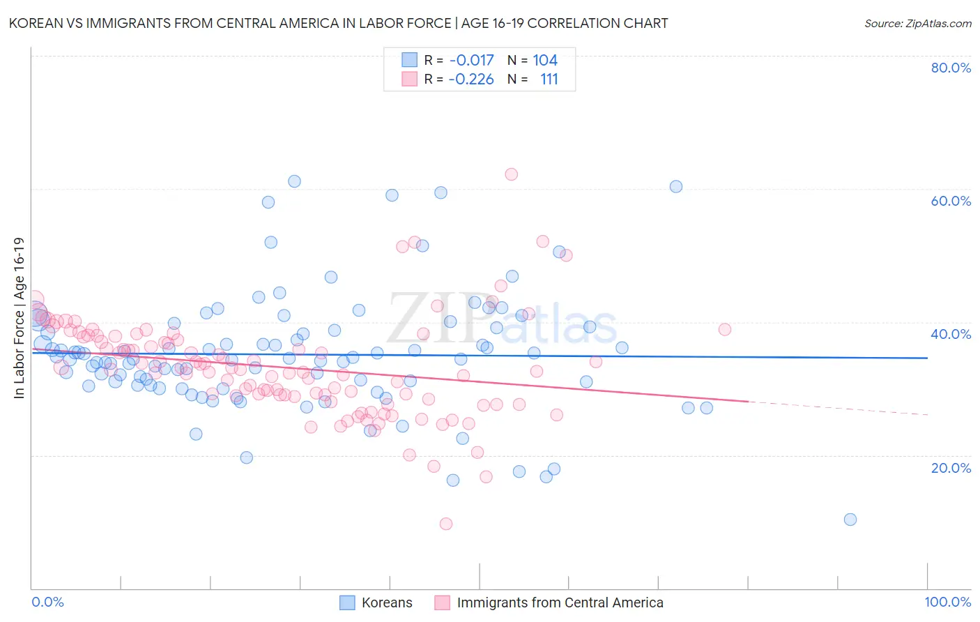 Korean vs Immigrants from Central America In Labor Force | Age 16-19