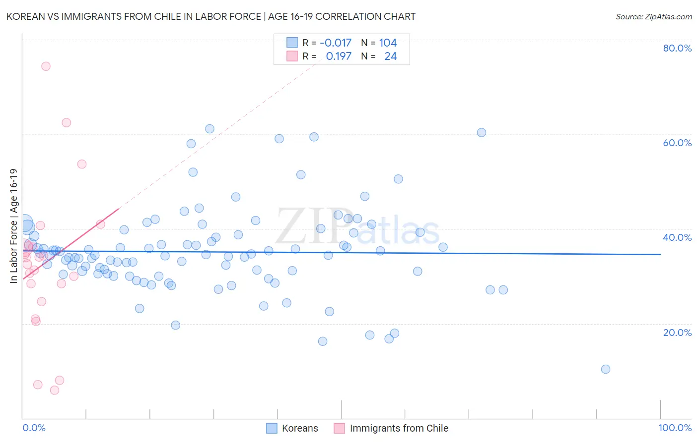Korean vs Immigrants from Chile In Labor Force | Age 16-19